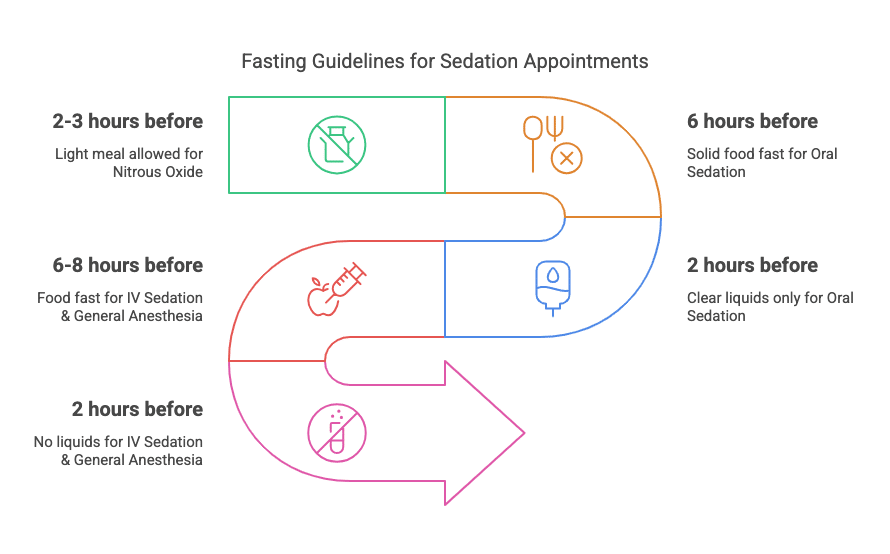 Fasting Guidelines for Sedation