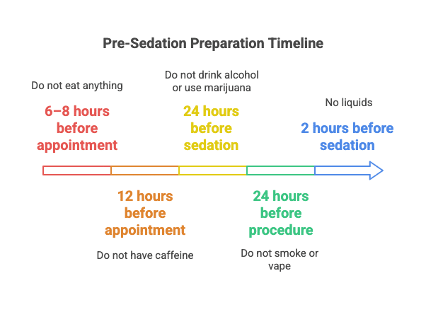 Pre-sedation prep timeline
